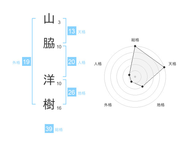 山脇 洋樹さんの名前の鑑定結果は 姓名判断ネット