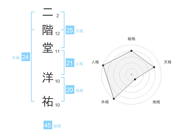二階堂 洋祐さんの名前の鑑定結果は 姓名判断ネット