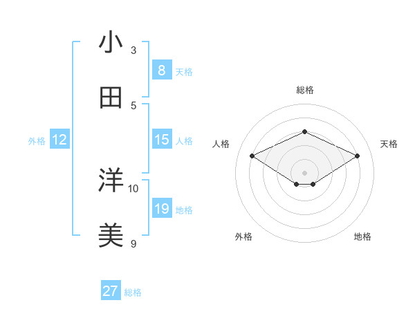 小田 洋美さんの名前の鑑定結果は 姓名判断ネット