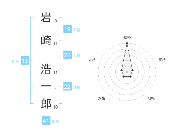岩崎 浩一郎さんの名前の鑑定結果は 姓名判断ネット