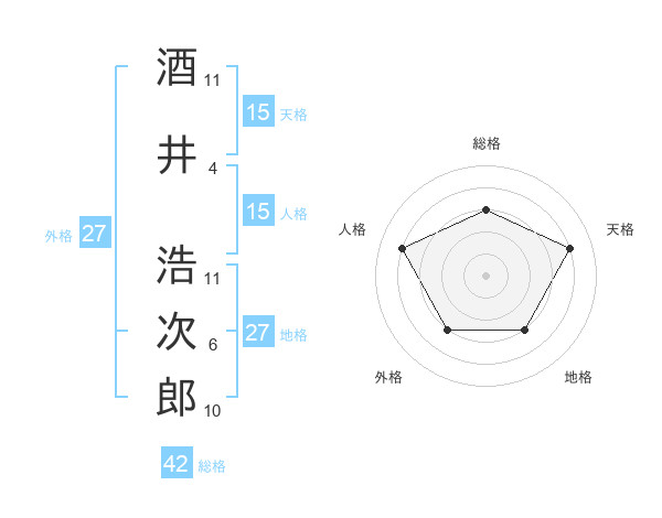 酒井 浩次郎さんの名前の鑑定結果は 姓名判断ネット