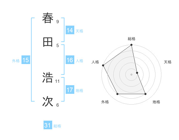 春田 浩次さんの名前の鑑定結果は 姓名判断ネット