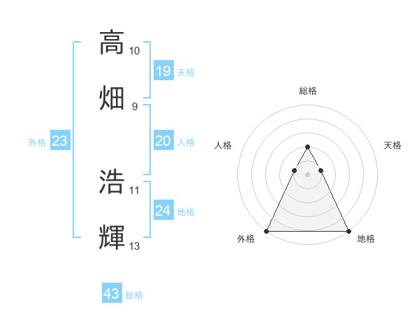 高畑 浩輝さんの名前の鑑定結果は 姓名判断ネット