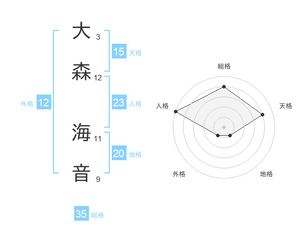大森 海音さんの名前の鑑定結果は 姓名判断ネット
