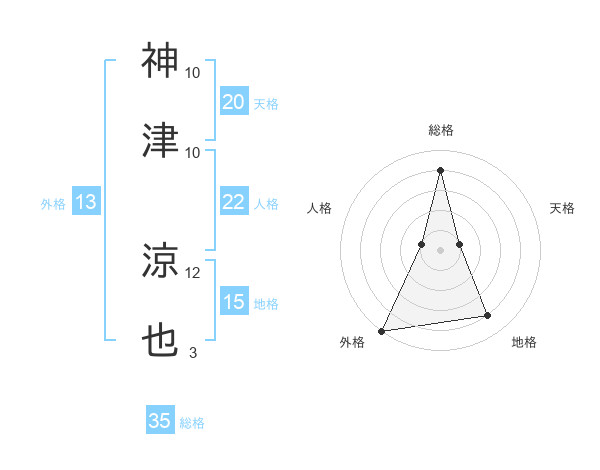 神津 涼也さんの名前の鑑定結果は 姓名判断ネット