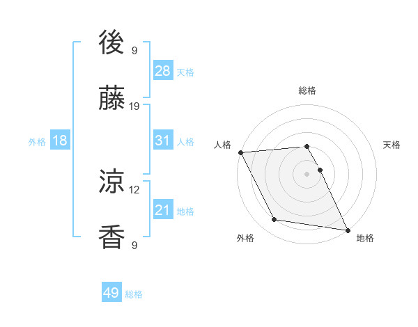 後藤 涼香さんの名前の鑑定結果は 姓名判断ネット