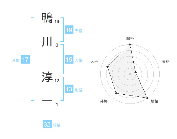 鴨川 淳一さんの名前の鑑定結果は 姓名判断ネット