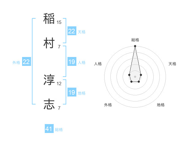 稲村 淳志さんの名前の鑑定結果は 姓名判断ネット
