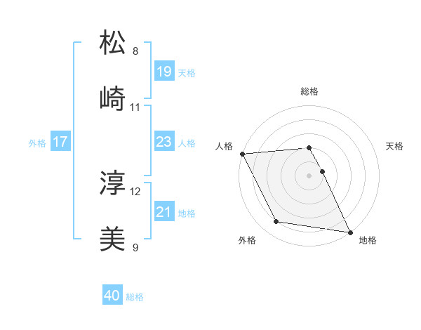 松崎 淳美さんの名前の鑑定結果は 姓名判断ネット