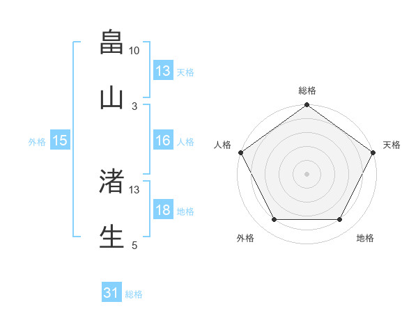 畠山 渚生さんの名前の鑑定結果は 姓名判断ネット