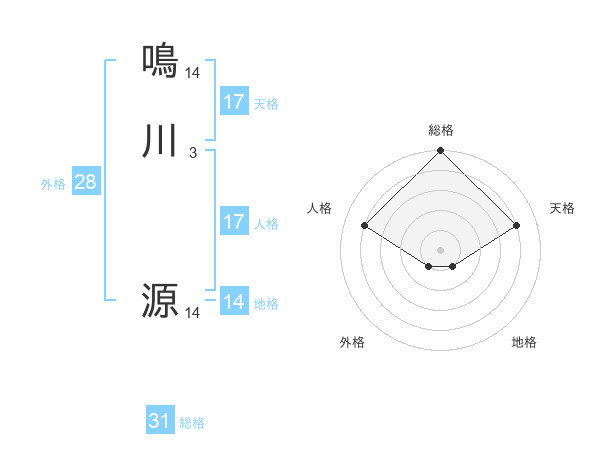 鳴川 源さんの名前の鑑定結果は 姓名判断ネット
