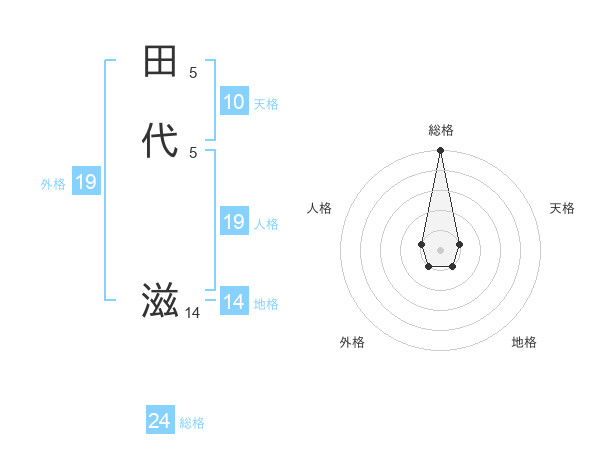 田代 滋さんの名前の鑑定結果は 姓名判断ネット