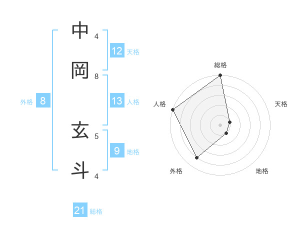 中岡 玄斗さんの名前の鑑定結果は 姓名判断ネット