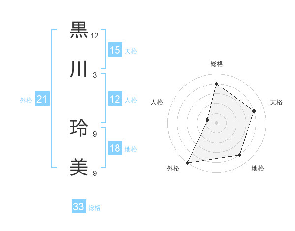 黒川 玲美さんの名前の鑑定結果は 姓名判断ネット