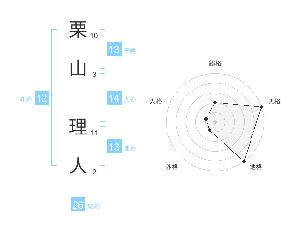 栗山 理人さんの名前の鑑定結果は 姓名判断ネット