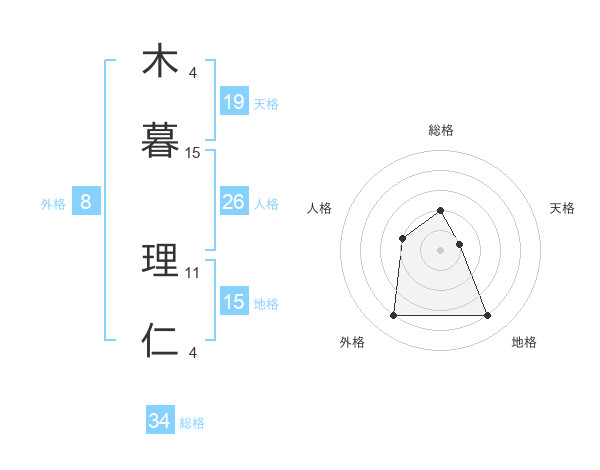 木暮 理仁さんの名前の鑑定結果は 姓名判断ネット
