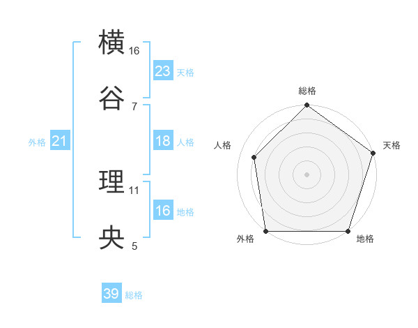 横谷 理央さんの名前の鑑定結果は 姓名判断ネット