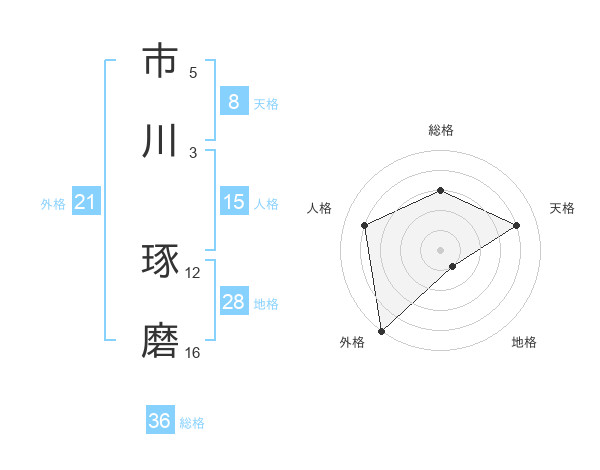 市川 琢磨さんの名前の鑑定結果は 姓名判断ネット