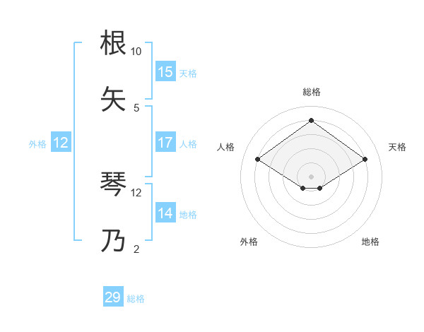 根矢 琴乃さんの名前の鑑定結果は 姓名判断ネット