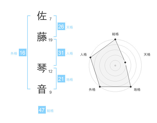 佐藤 琴音さんの名前の鑑定結果は 姓名判断ネット