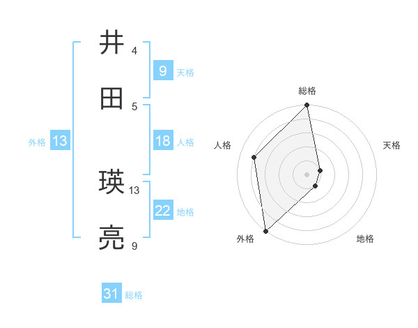 井田 瑛亮さんの名前の鑑定結果は 姓名判断ネット