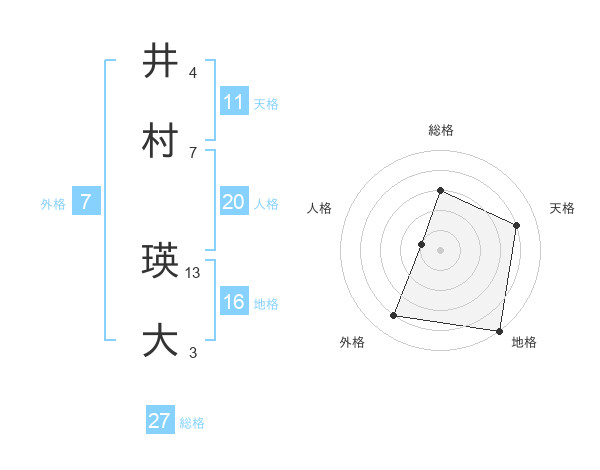 井村 瑛大さんの名前の鑑定結果は 姓名判断ネット