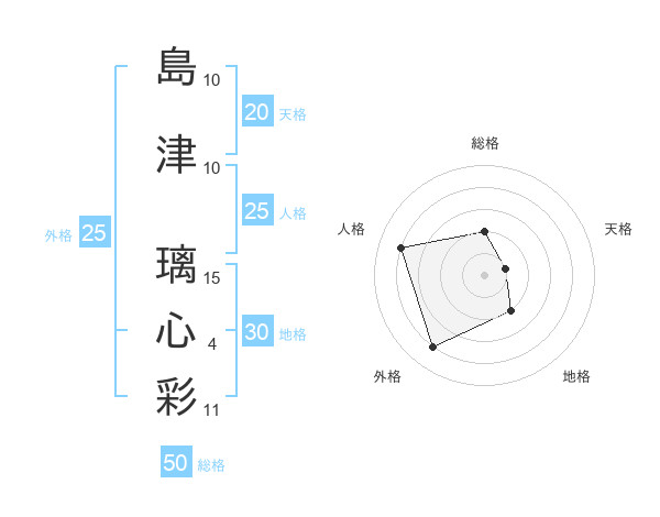 島津 璃心彩さんの名前の鑑定結果は 姓名判断ネット