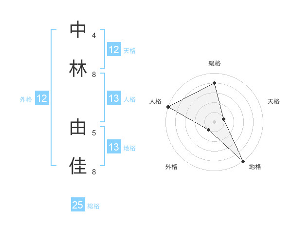中林 由佳さんの名前の鑑定結果は 姓名判断ネット