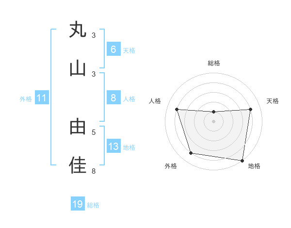 丸山 由佳さんの名前の鑑定結果は 姓名判断ネット