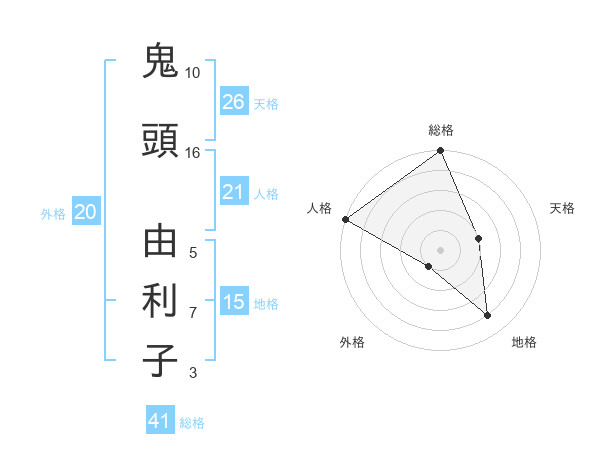 鬼頭 由利子さんの名前の鑑定結果は 姓名判断ネット
