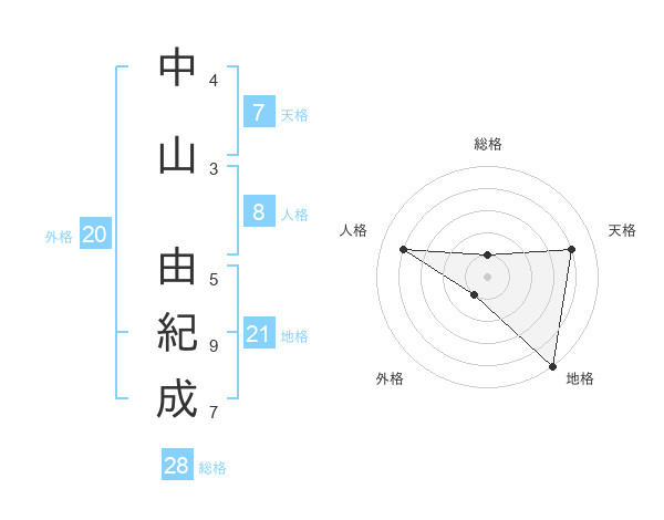 中山 由紀成さんの名前の鑑定結果は 姓名判断ネット