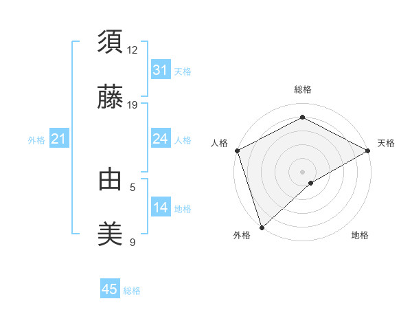 須藤 由美さんの名前の鑑定結果は 姓名判断ネット