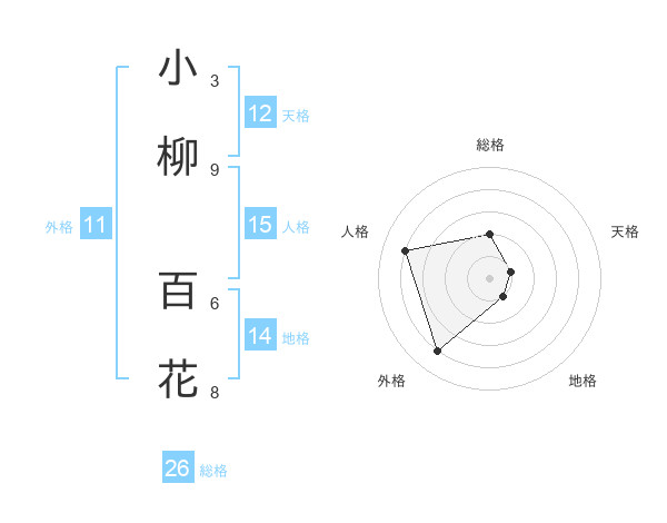 小柳 百花さんの名前の鑑定結果は 姓名判断ネット