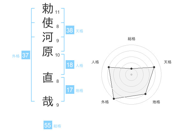 勅使河原 直哉さんの名前の鑑定結果は 姓名判断ネット