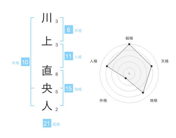川上 直央人さんの名前の鑑定結果は 姓名判断ネット