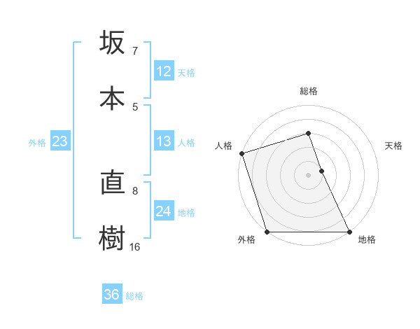 坂本 直樹さんの名前の鑑定結果は 姓名判断ネット