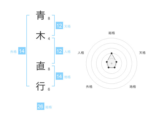 青木 直行さんの名前の鑑定結果は 姓名判断ネット