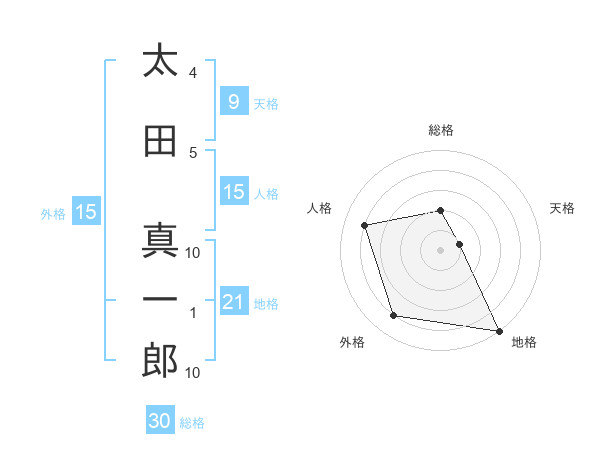 太田 真一郎さんの名前の鑑定結果は 姓名判断ネット