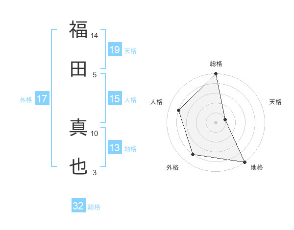 福田 真也さんの名前の鑑定結果は 姓名判断ネット