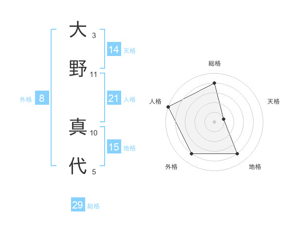 大野 真代さんの名前の鑑定結果は 姓名判断ネット