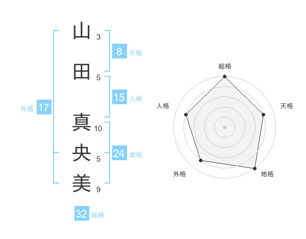 山田 真央美さんの名前の鑑定結果は 姓名判断ネット