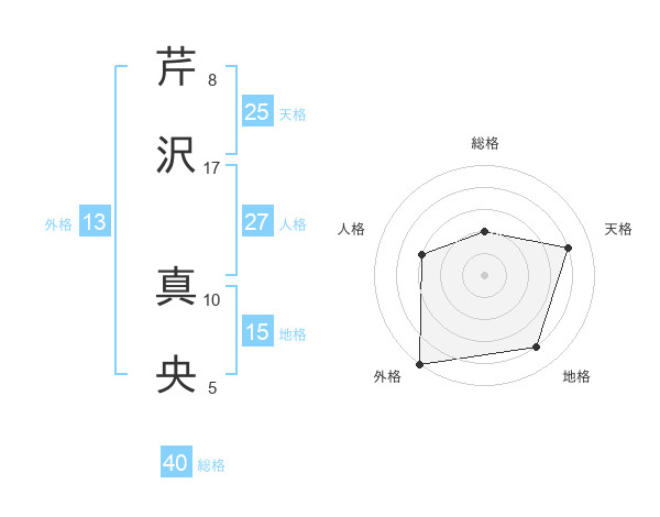 芹沢 真央さんの名前の鑑定結果は 姓名判断ネット