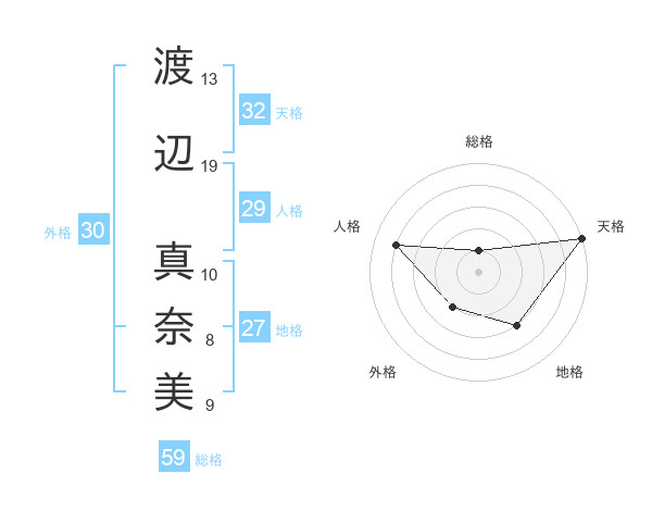 渡辺 真奈美さんの名前の鑑定結果は 姓名判断ネット
