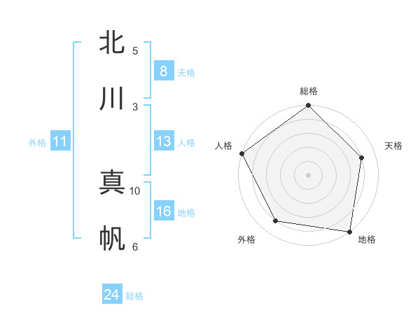 北川 真帆さんの名前の鑑定結果は 姓名判断ネット