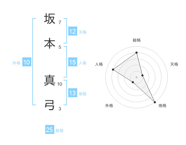 坂本 真弓さんの名前の鑑定結果は 姓名判断ネット