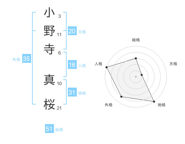 小野寺 真桜さんの名前の鑑定結果は 姓名判断ネット