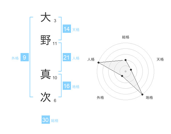 大野 真次さんの名前の鑑定結果は 姓名判断ネット