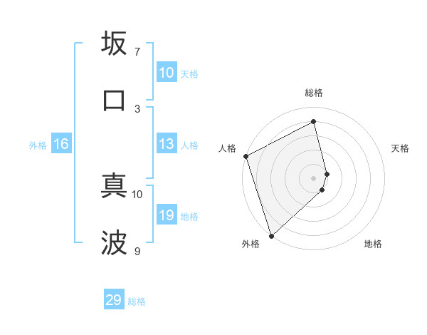坂口 真波さんの名前の鑑定結果は 姓名判断ネット