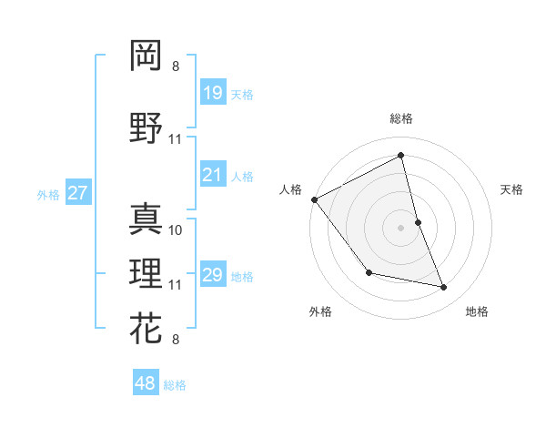 岡野 真理花さんの名前の鑑定結果は 姓名判断ネット