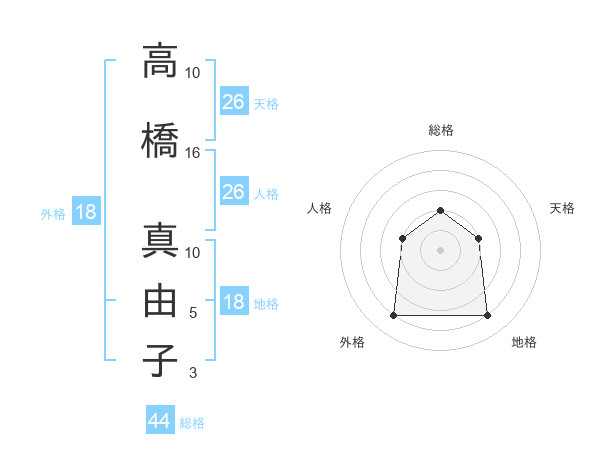 高橋 真由子さんの名前の鑑定結果は 姓名判断ネット